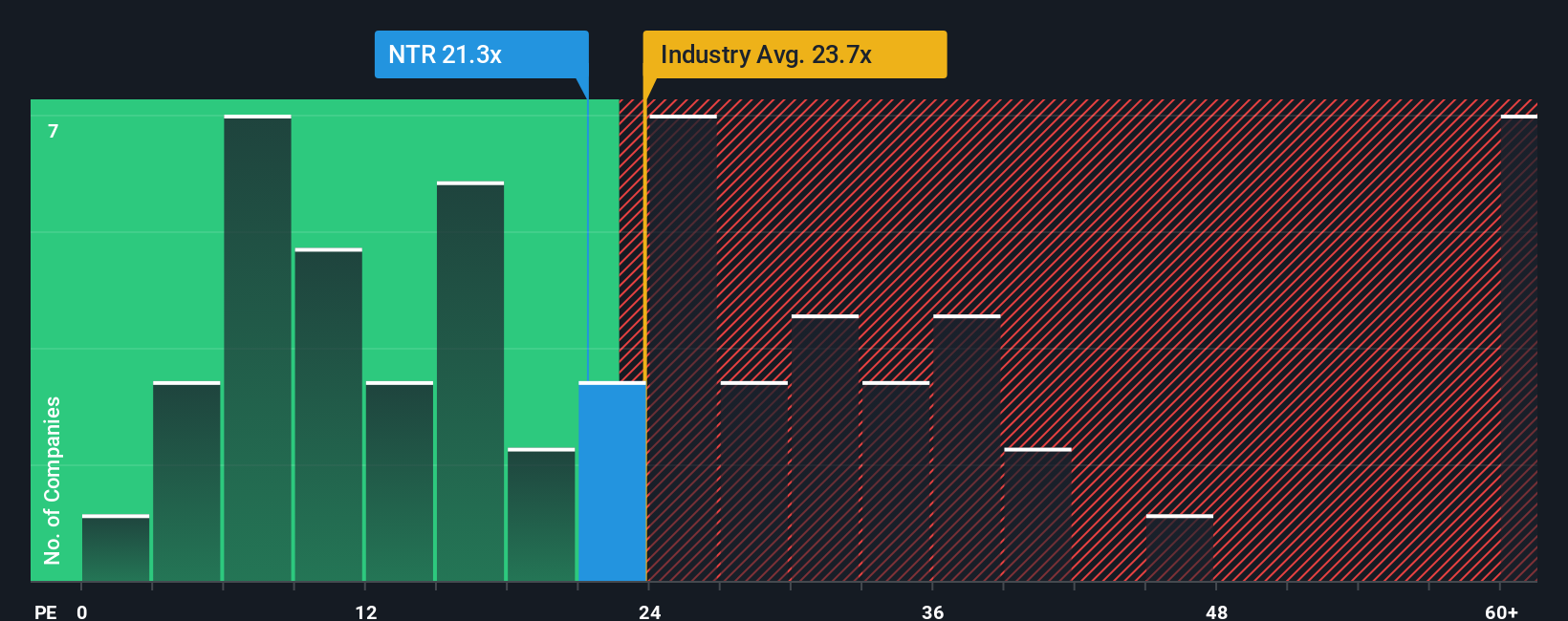 TSX:NTR PE Ratio as at Oct 2025