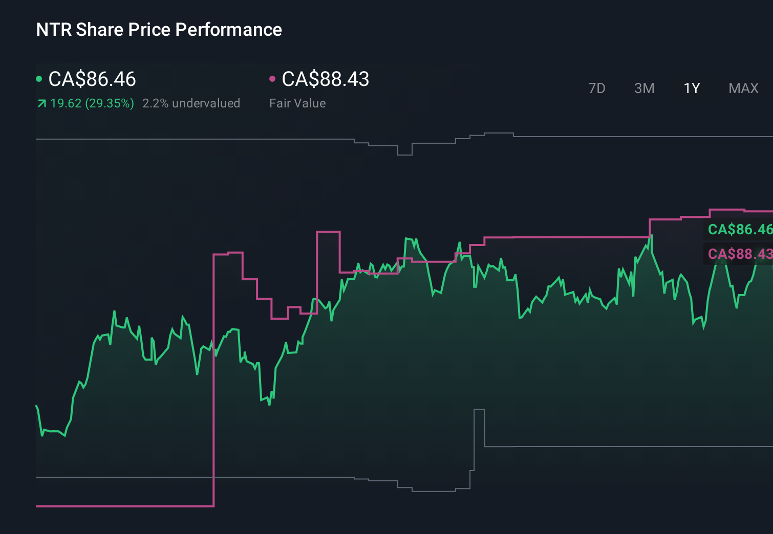TSX:NTR 1-Year Stock Price Chart
