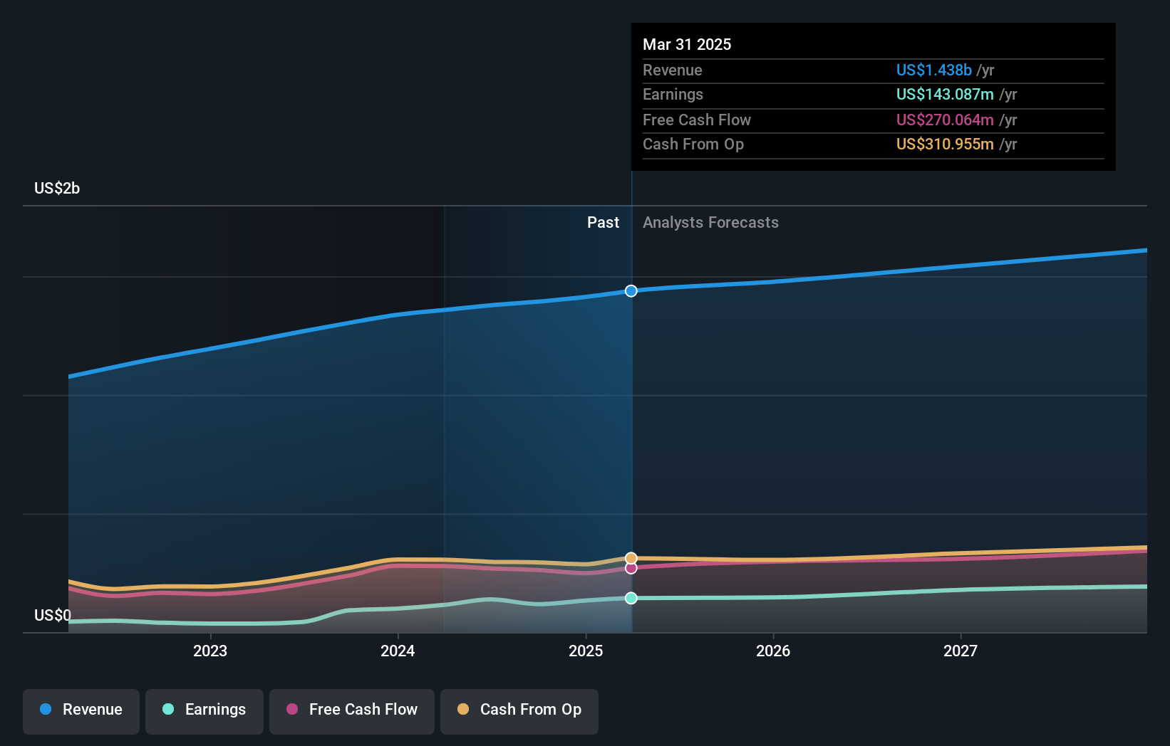 NYSE:YELP Earnings and Revenue Growth as at Nov 2024