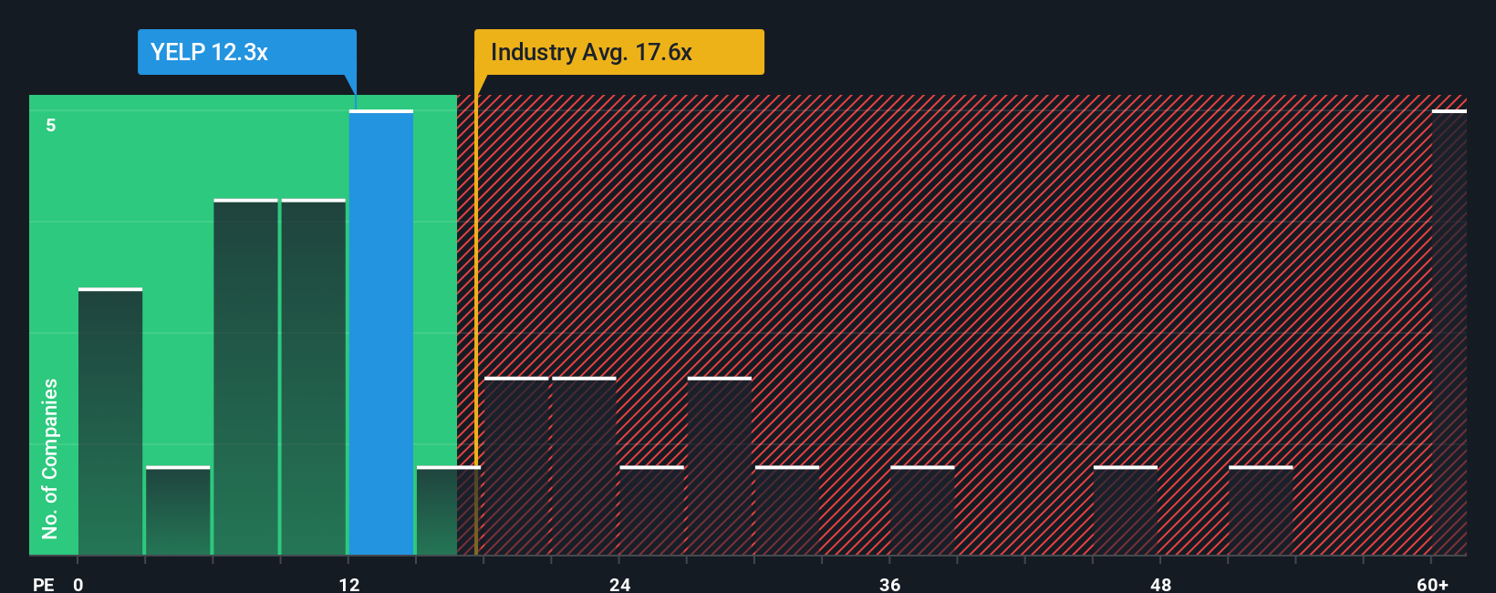 NYSE:YELP PE Ratio as at Dec 2025