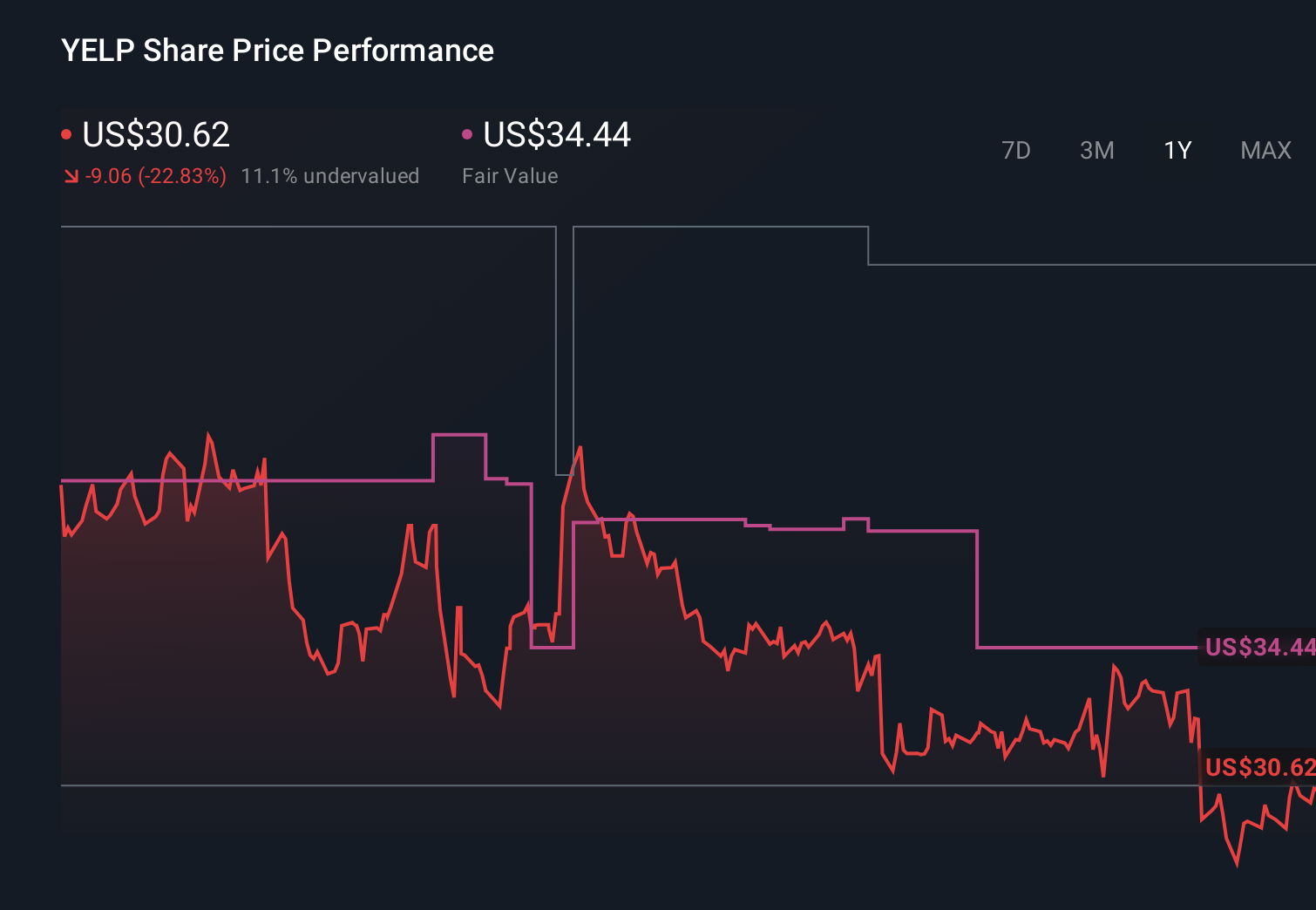 NYSE:YELP 1-Year Stock Price Chart