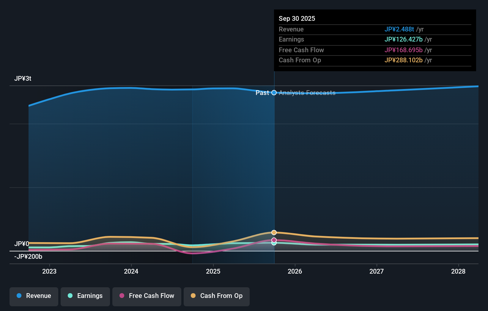 TSE:5406 Earnings & Revenue Growth as at Nov 2025