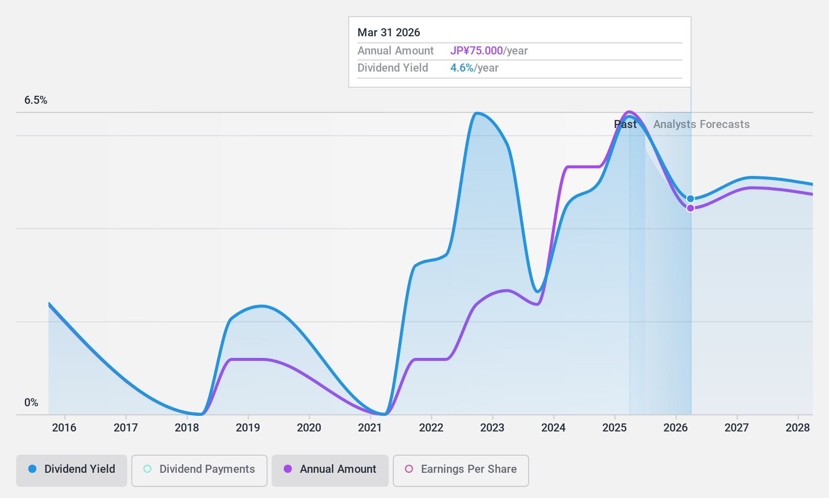 TSE:5406 Dividend History as at Dec 2024