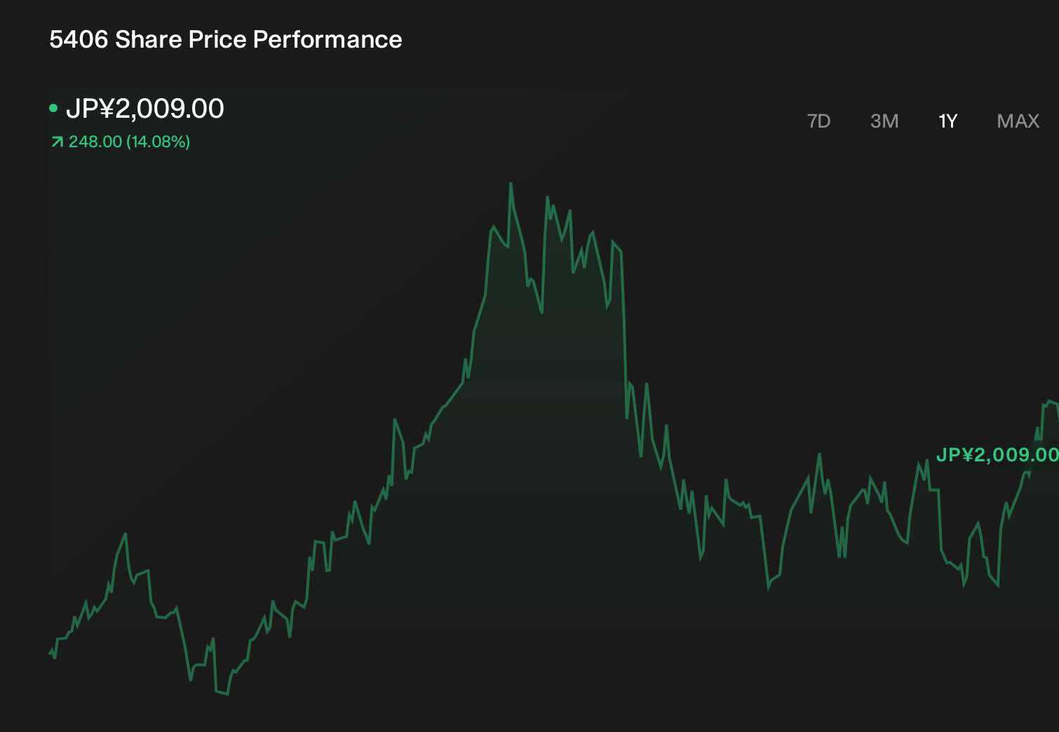 TSE:5406 1-Year Stock Price Chart