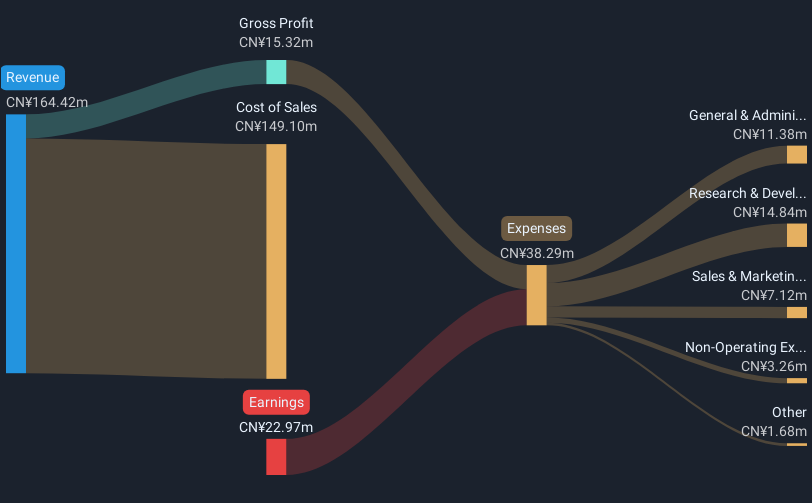 SZSE:002808 Revenue & Expenses Breakdown as at Jan 2025