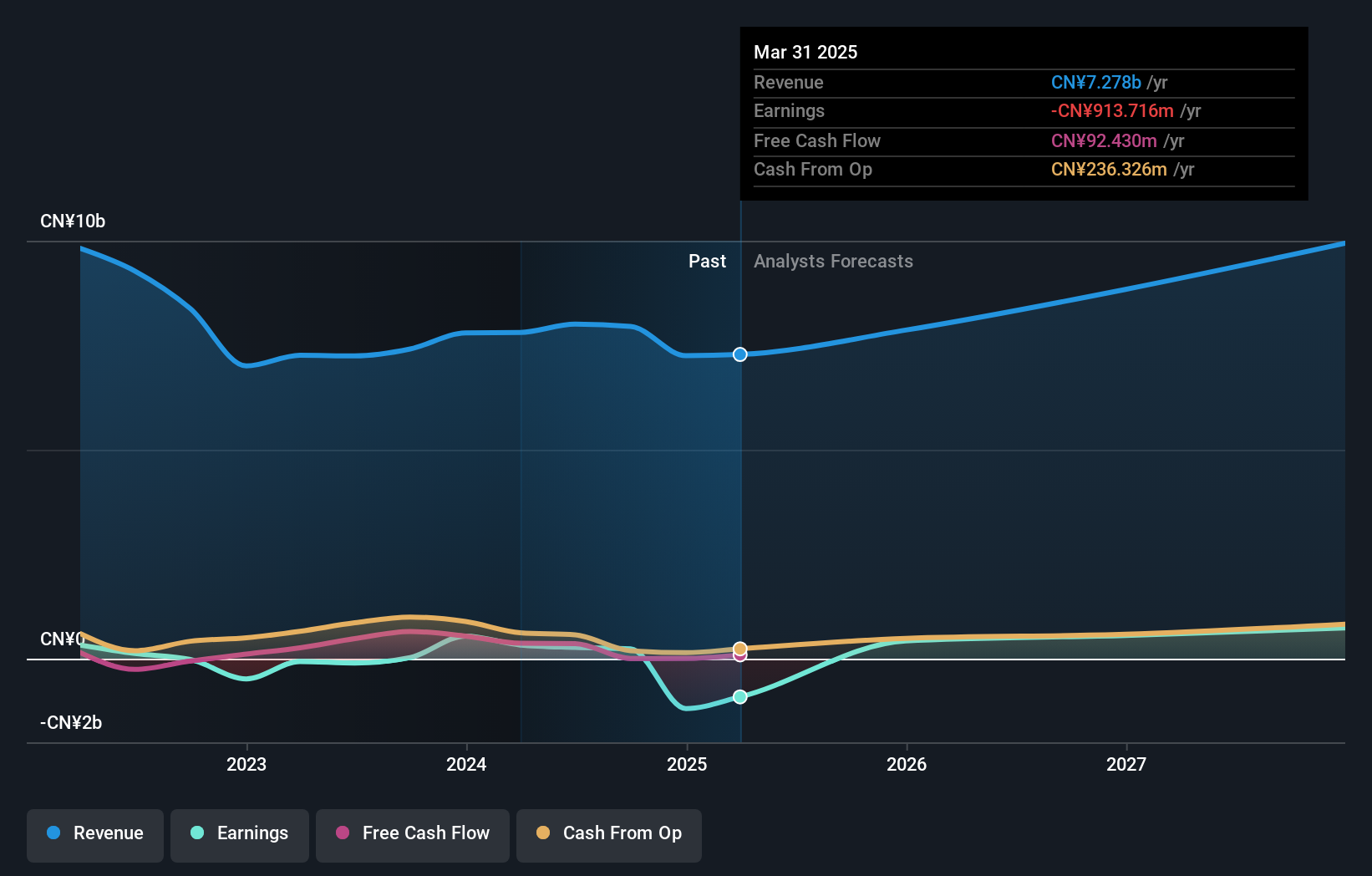 SZSE:002373 Earnings and Revenue Growth as at Sep 2024