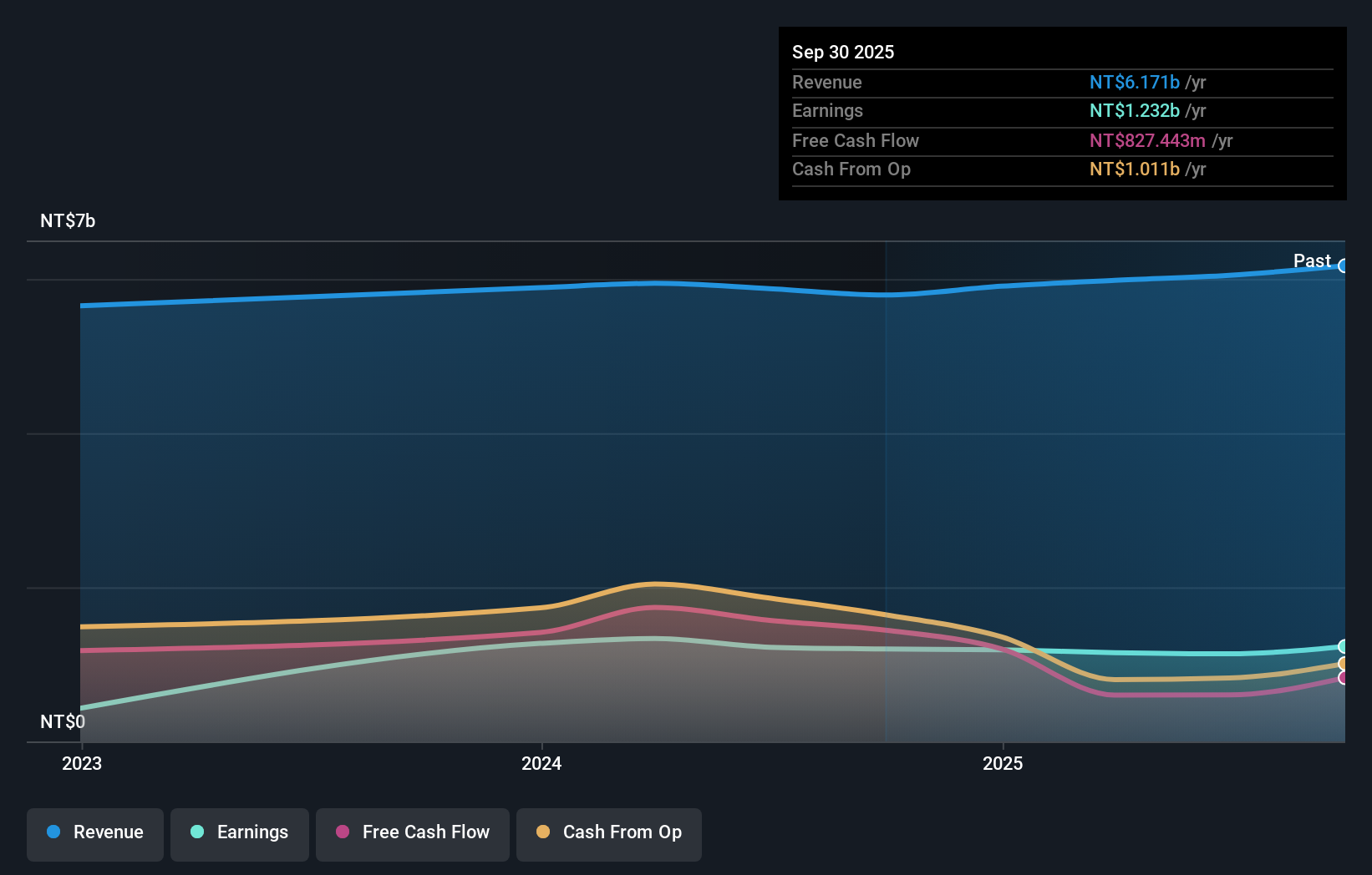 TPEX:7805 Earnings and Revenue Growth as at Dec 2025