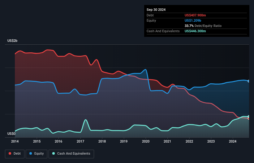 OB:BWO Debt to Equity as at Sep 2025