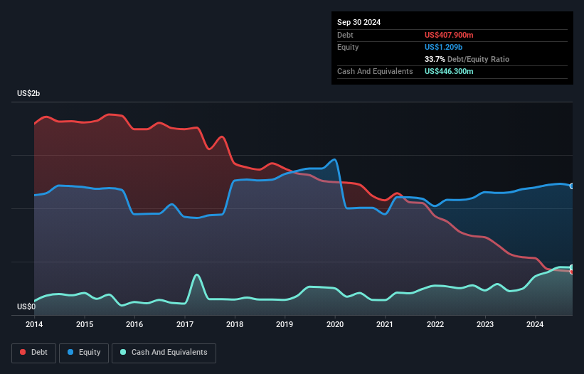 OB:BWO Debt to Equity as at Nov 2024