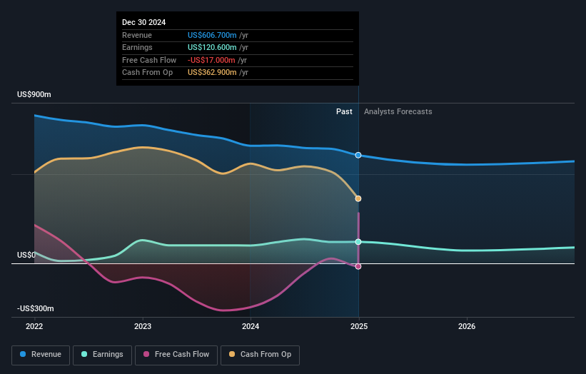 OB:BWO Earnings and Revenue Growth as at Mar 2025