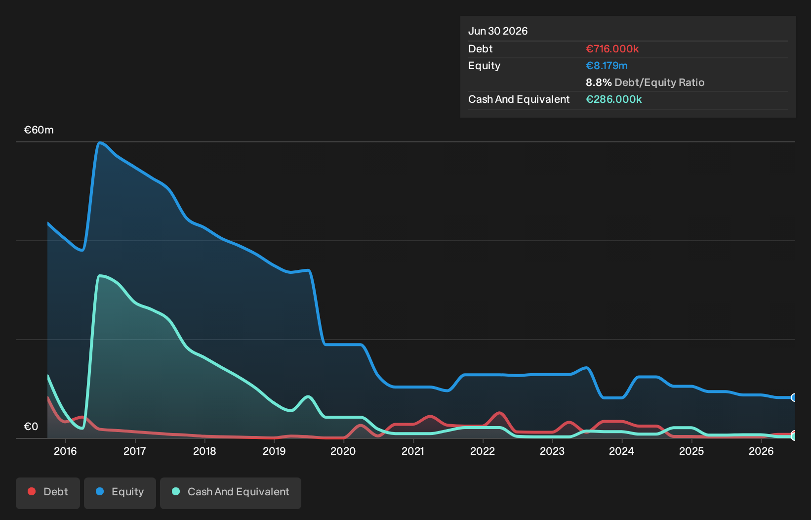 XTRA:AAQ1 Debt to Equity History and Analysis as at Sep 2026