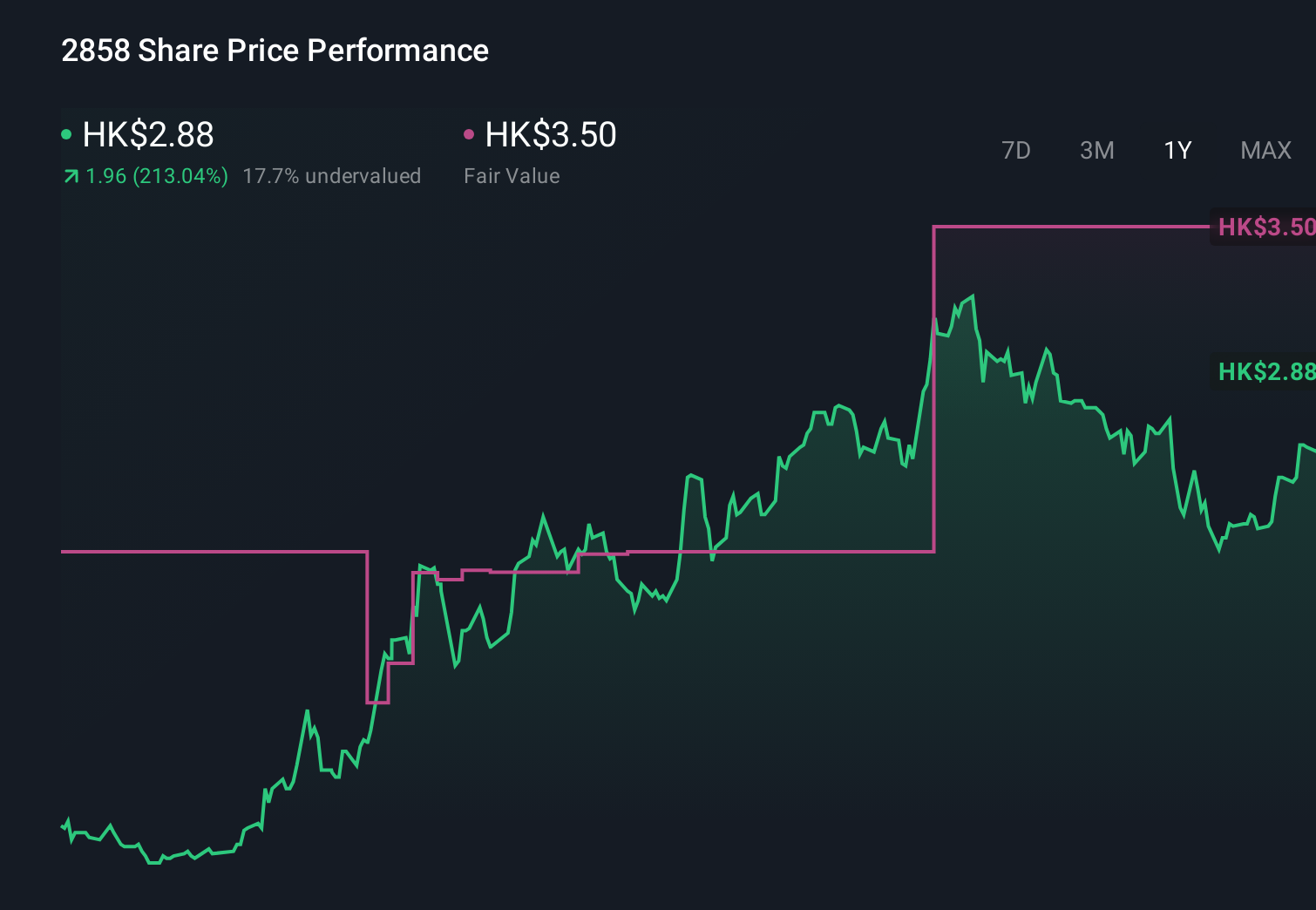 SEHK:2858 1-Year Stock Price Chart