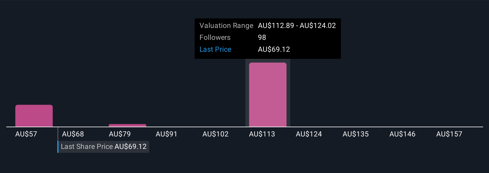 ASX:WTC Community Fair Values as at Oct 2025