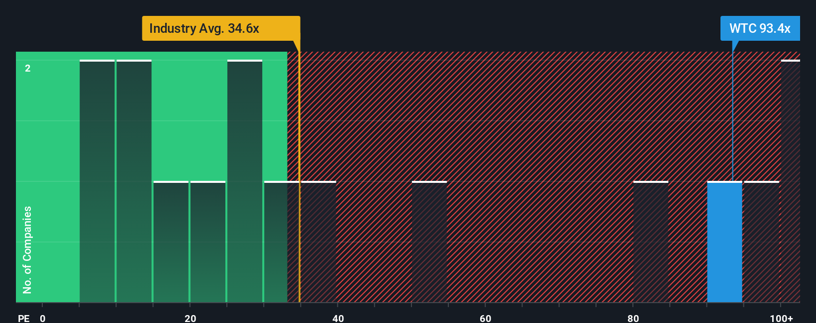 ASX:WTC PE Ratio as at Oct 2025