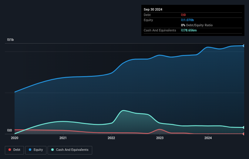 TASE:BKFR Debt to Equity as at Feb 2025