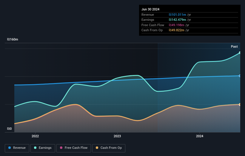 TASE:BKFR Earnings and Revenue Growth as at Nov 2024