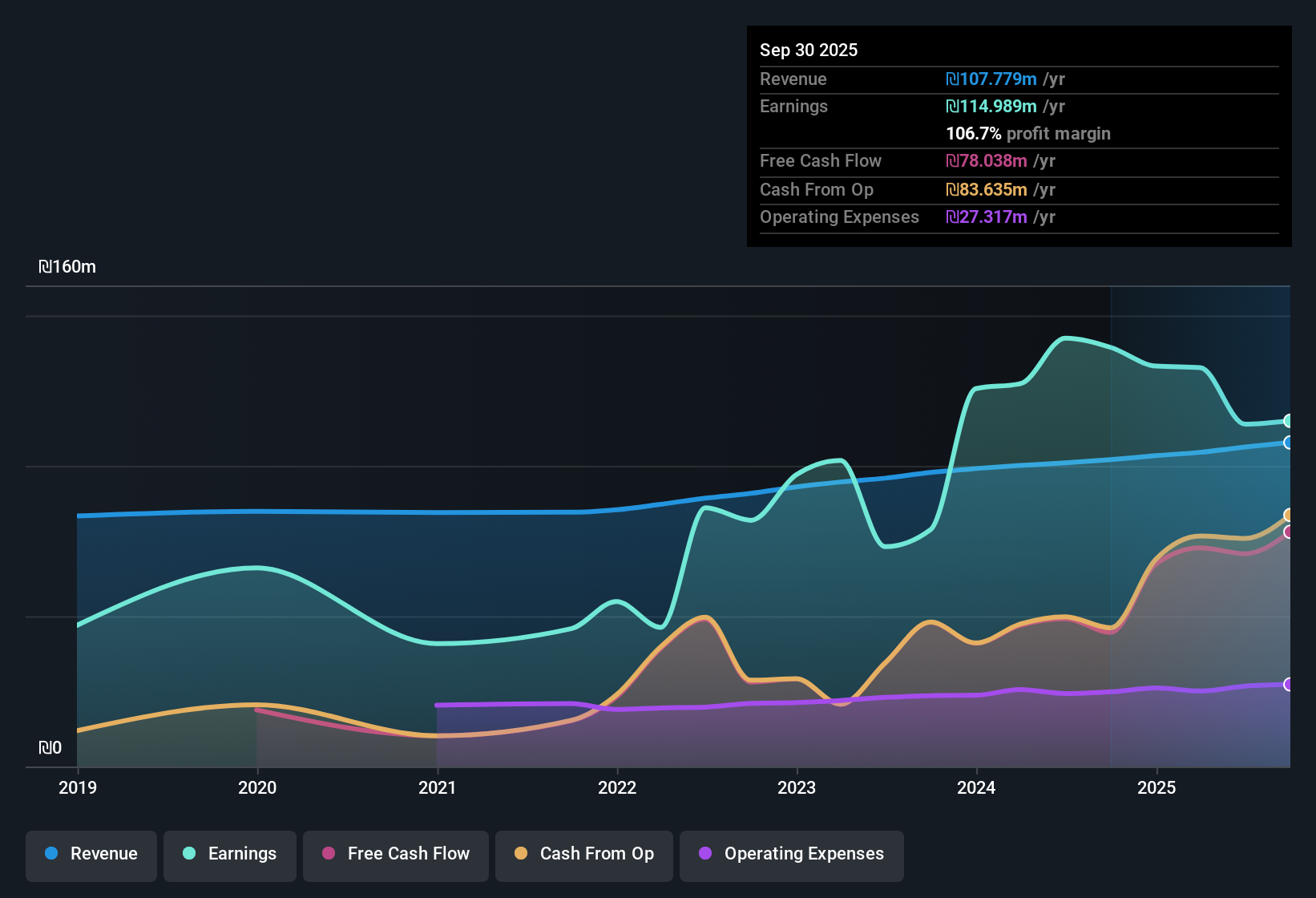 TASE:BKFR Earnings & Revenue History as at Nov 2025