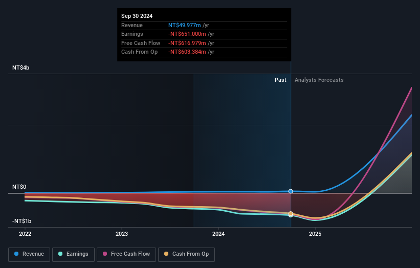 TWSE:6919 Earnings and Revenue Growth as at Nov 2025
