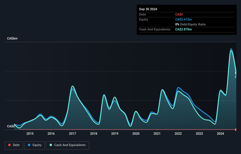 TSXV:PJX Debt to Equity History and Analysis as at Feb 2025