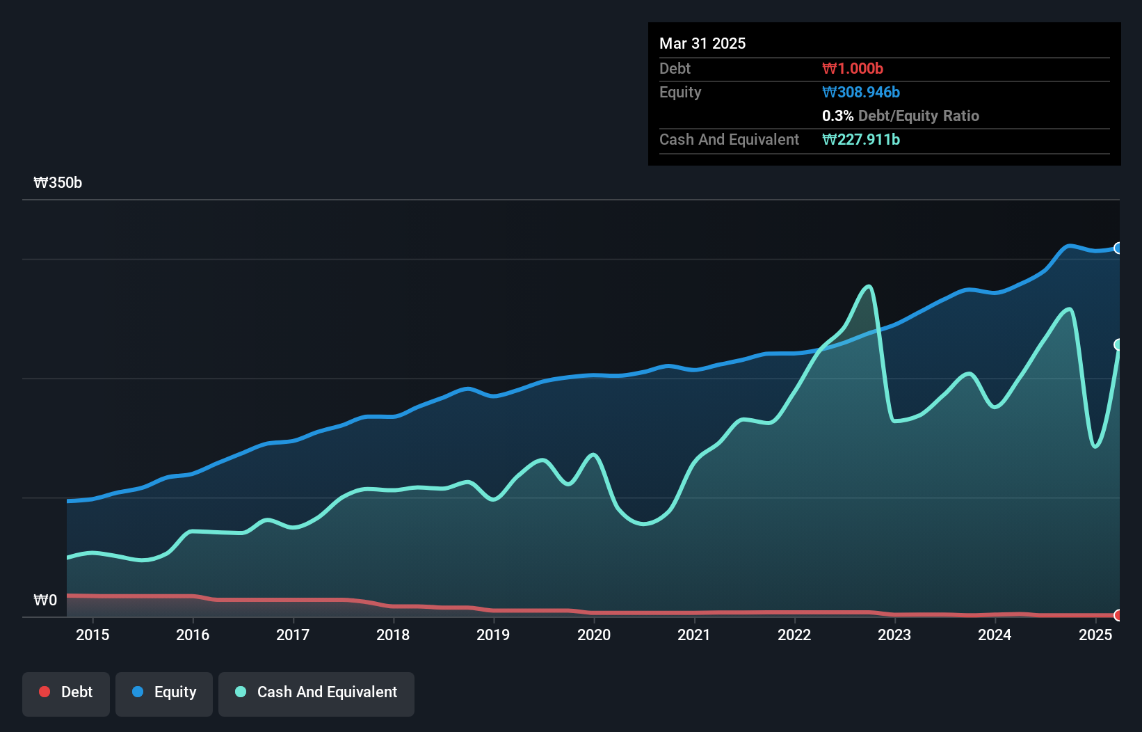KOSDAQ:A025770 Debt to Equity as at Jun 2025