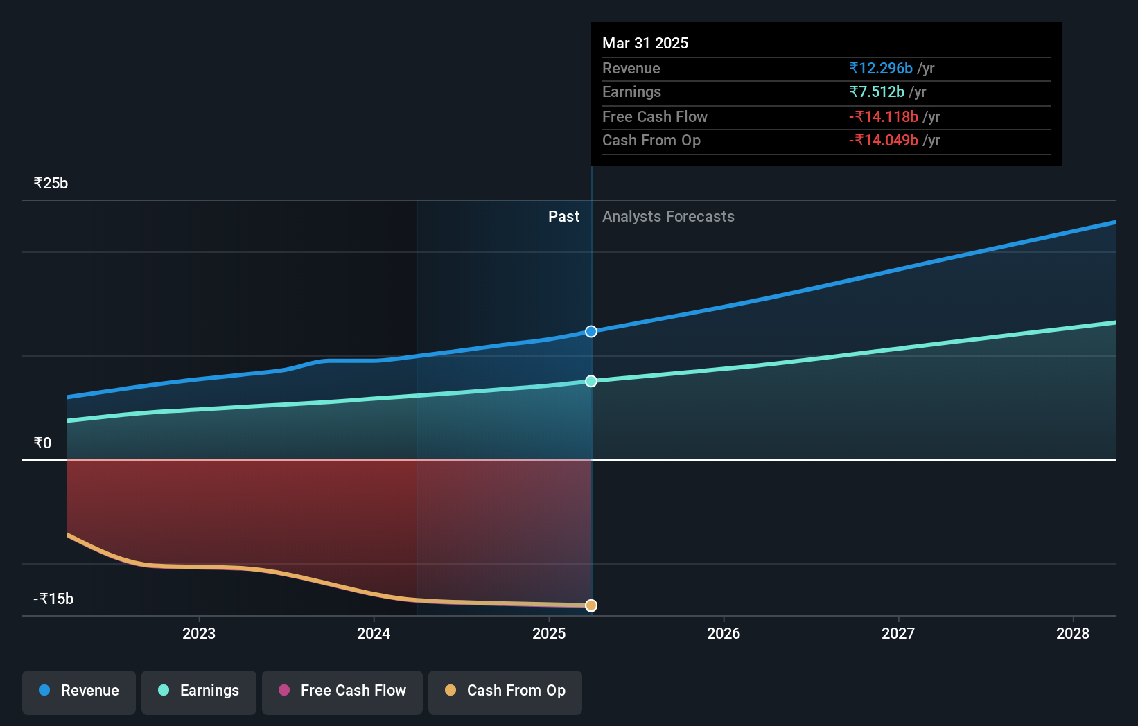 NSEI:APTUS Earnings and Revenue Growth as at Jul 2024