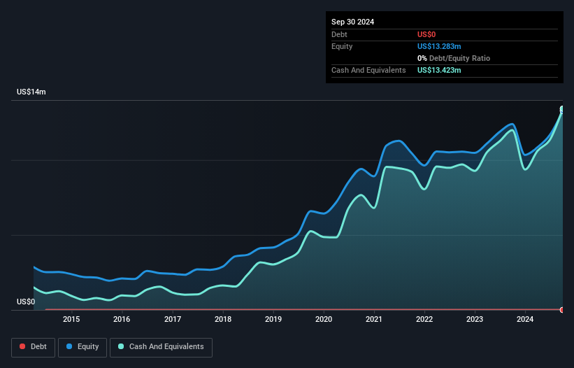 OTCPK:XTGR.F Debt to Equity History and Analysis as at Dec 2024