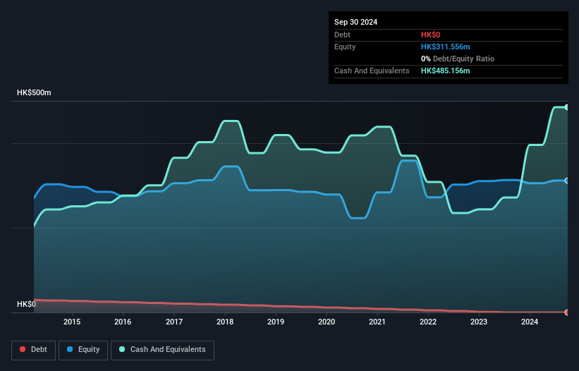 SEHK:1161 Debt to Equity History and Analysis as at Jan 2025