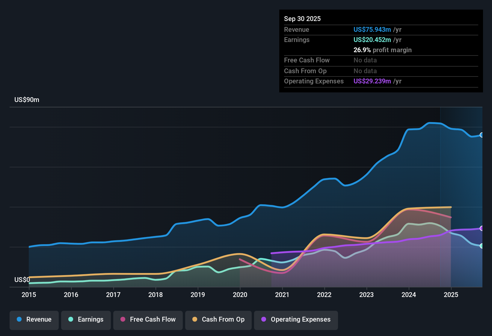 OTCPK:UBAB Earnings & Revenue History as at Nov 2025