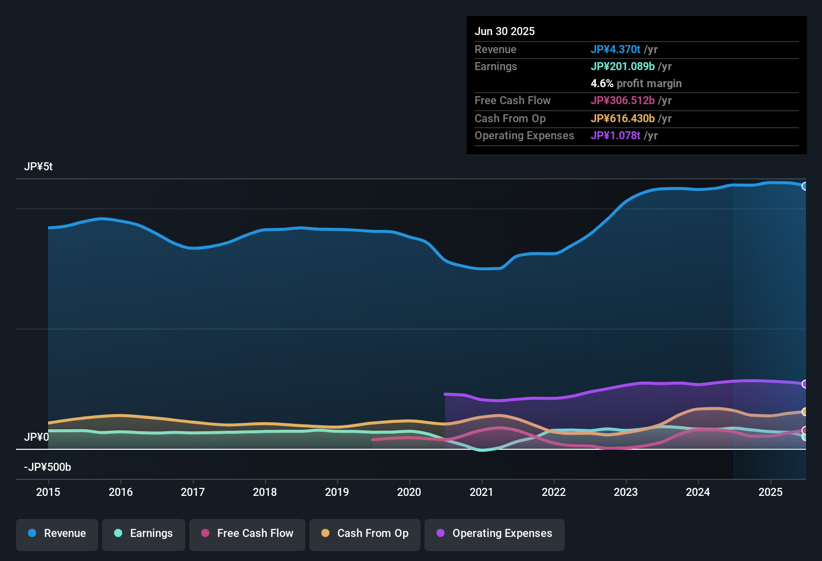 TSE:5108 Earnings & Revenue History as at Oct 2025