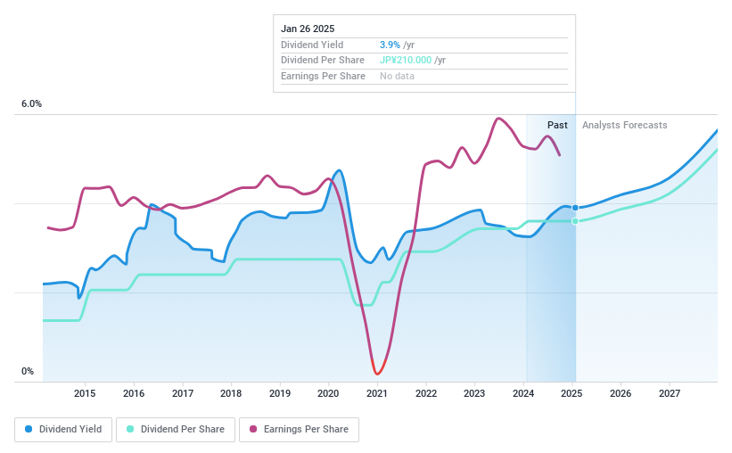 TSE:5108 Dividend History as at Jan 2025