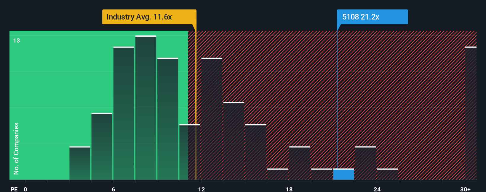 TSE:5108 PE Ratio as at Oct 2025