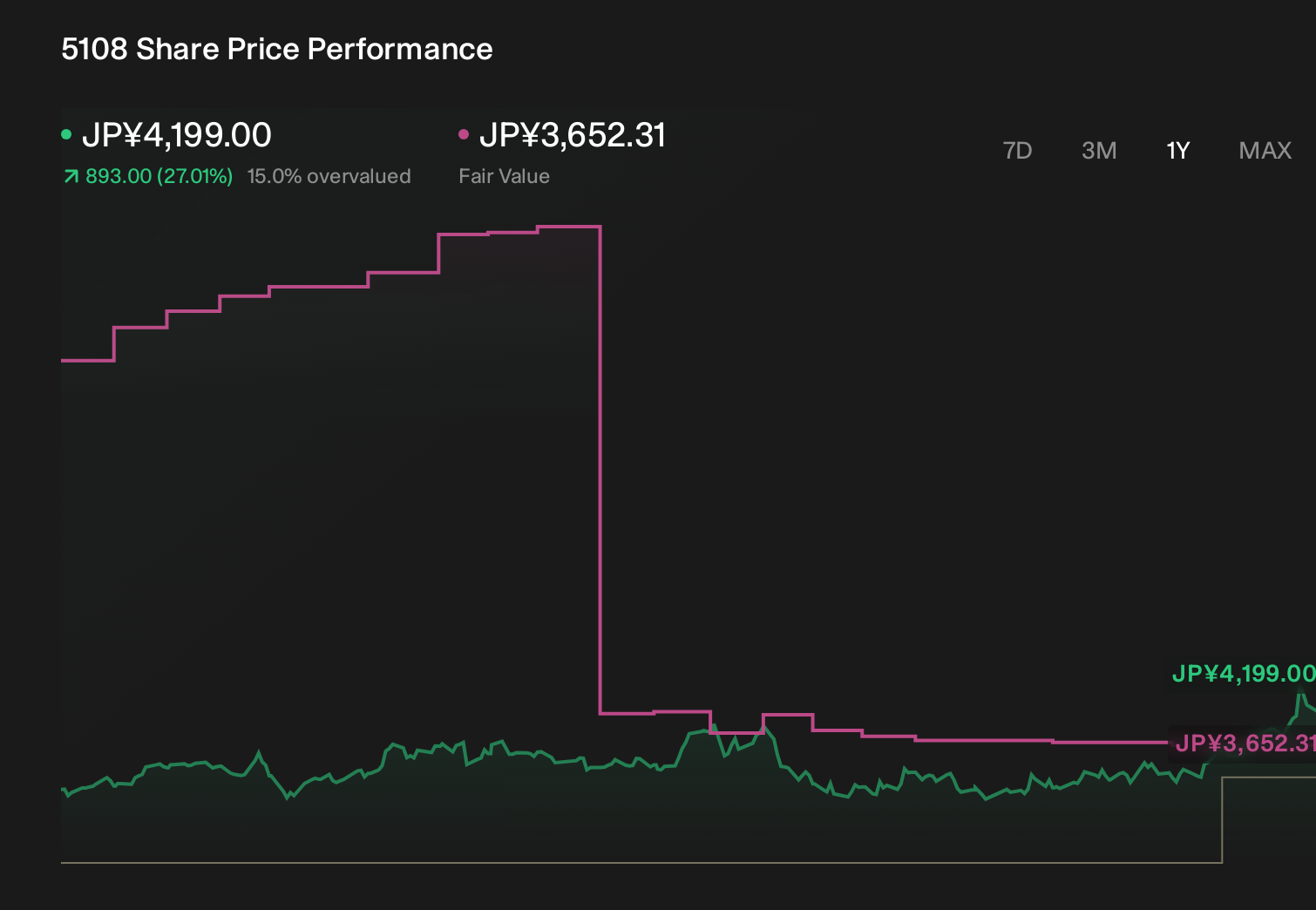 TSE:5108 1-Year Stock Price Chart