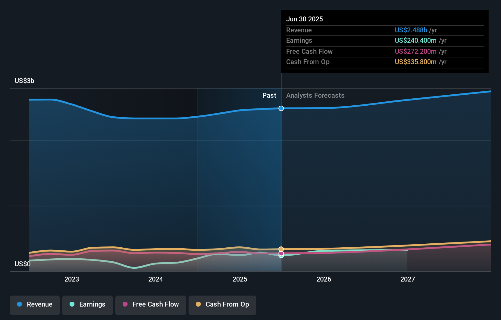 ESI Earnings & Revenue Growth as at Aug 2025