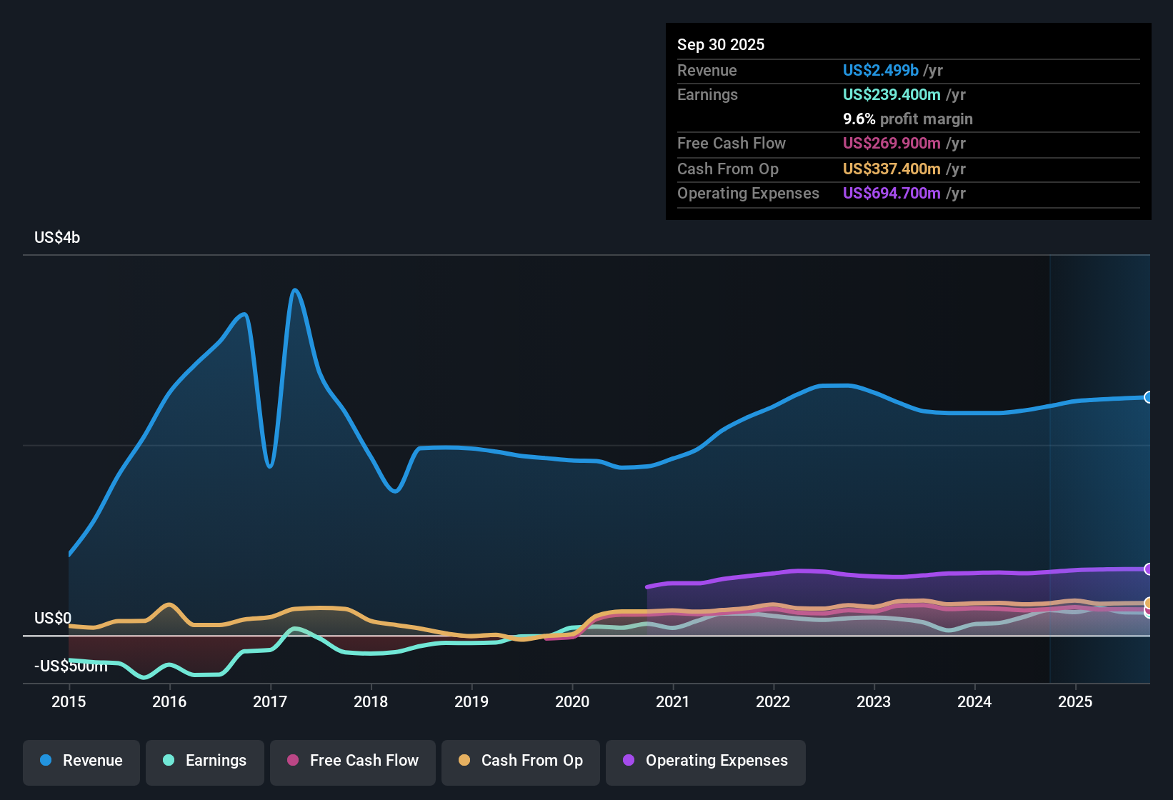 NYSE:ESI Earnings & Revenue History as at Oct 2025