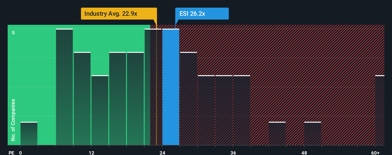 NYSE:ESI PE Ratio as at Nov 2025