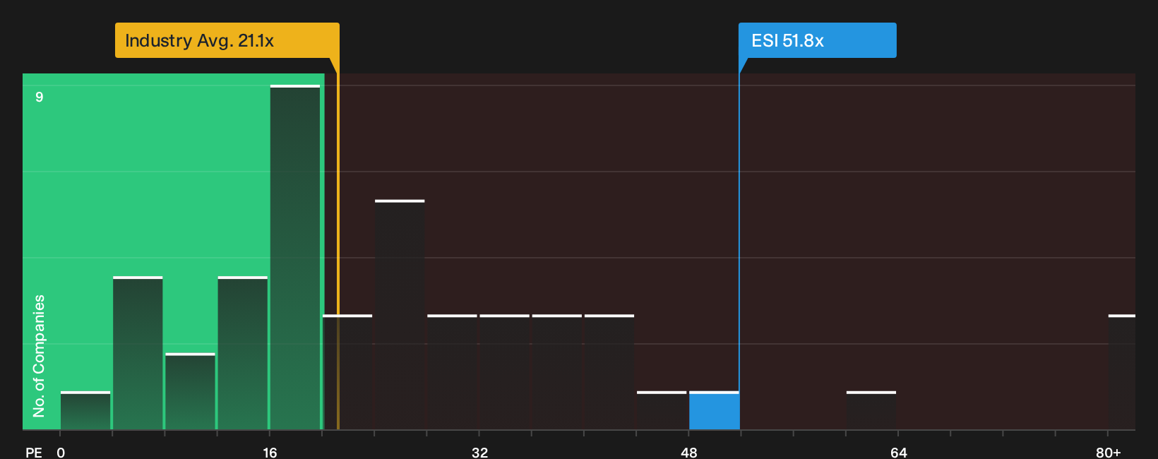 NYSE:ESI P/E Ratio as at Jul 2026