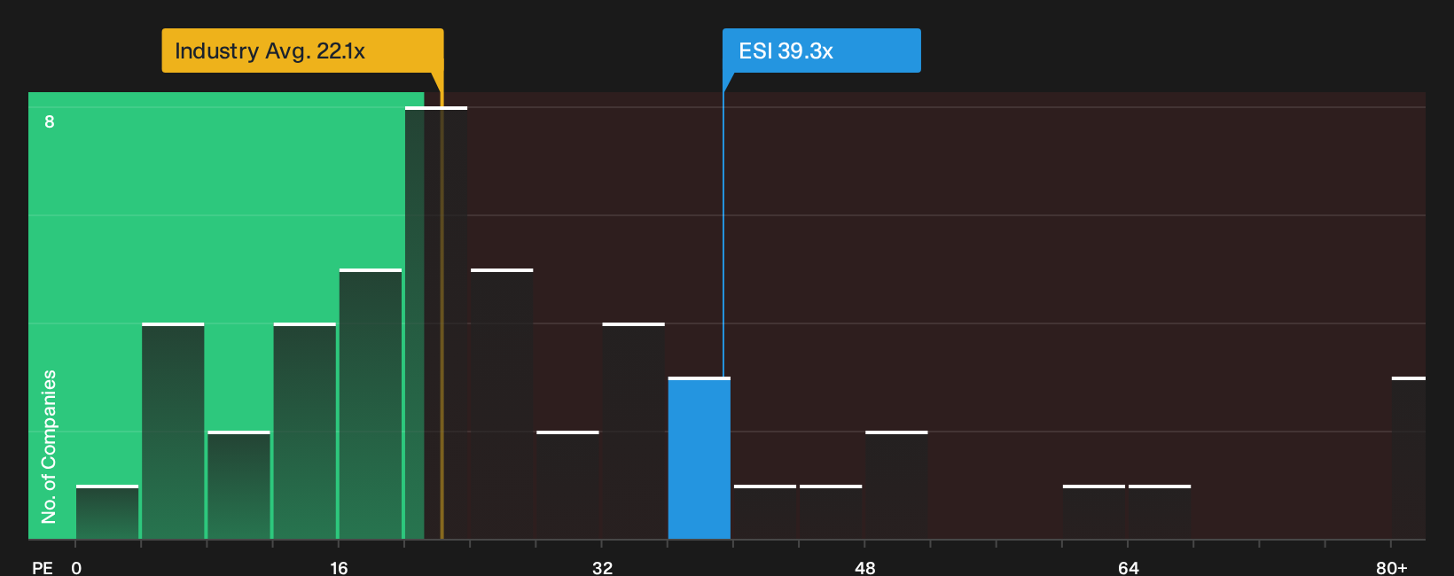 NYSE:ESI P/E Ratio as at Jul 2026