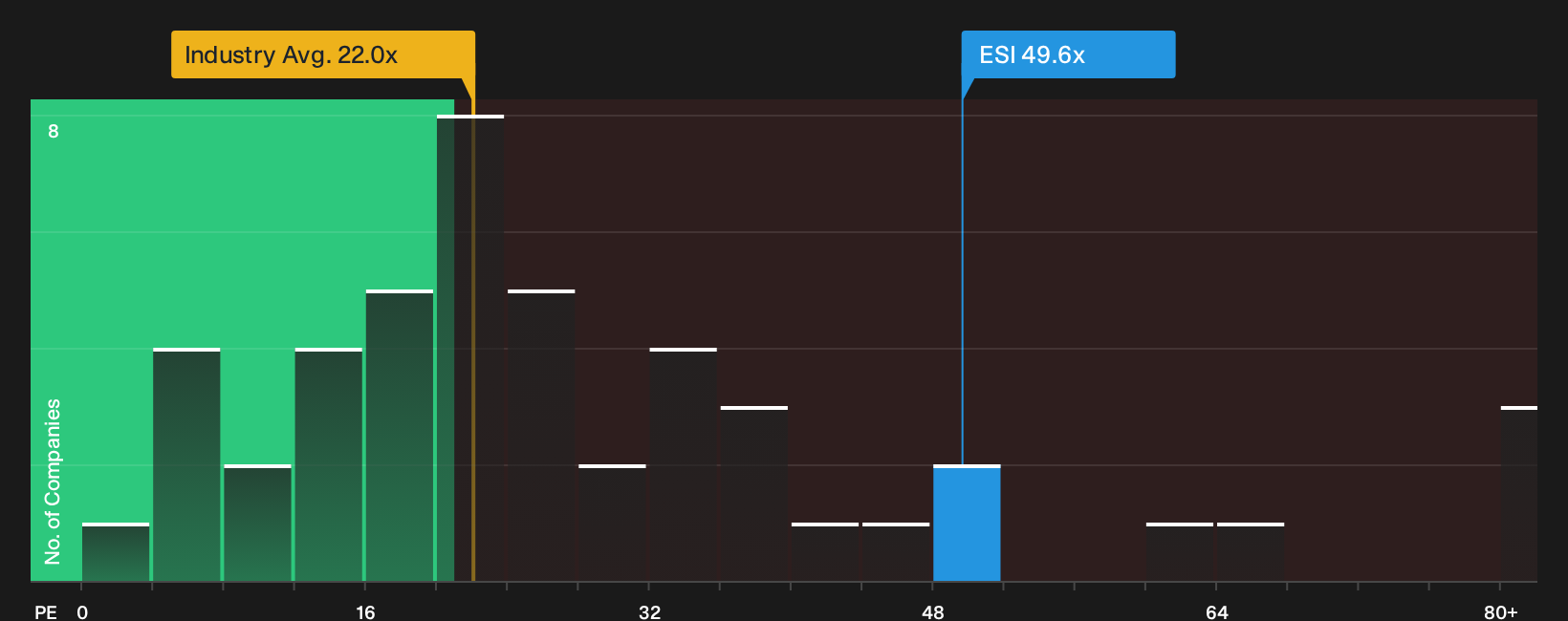 NYSE:ESI P/E Ratio as at Jul 2026