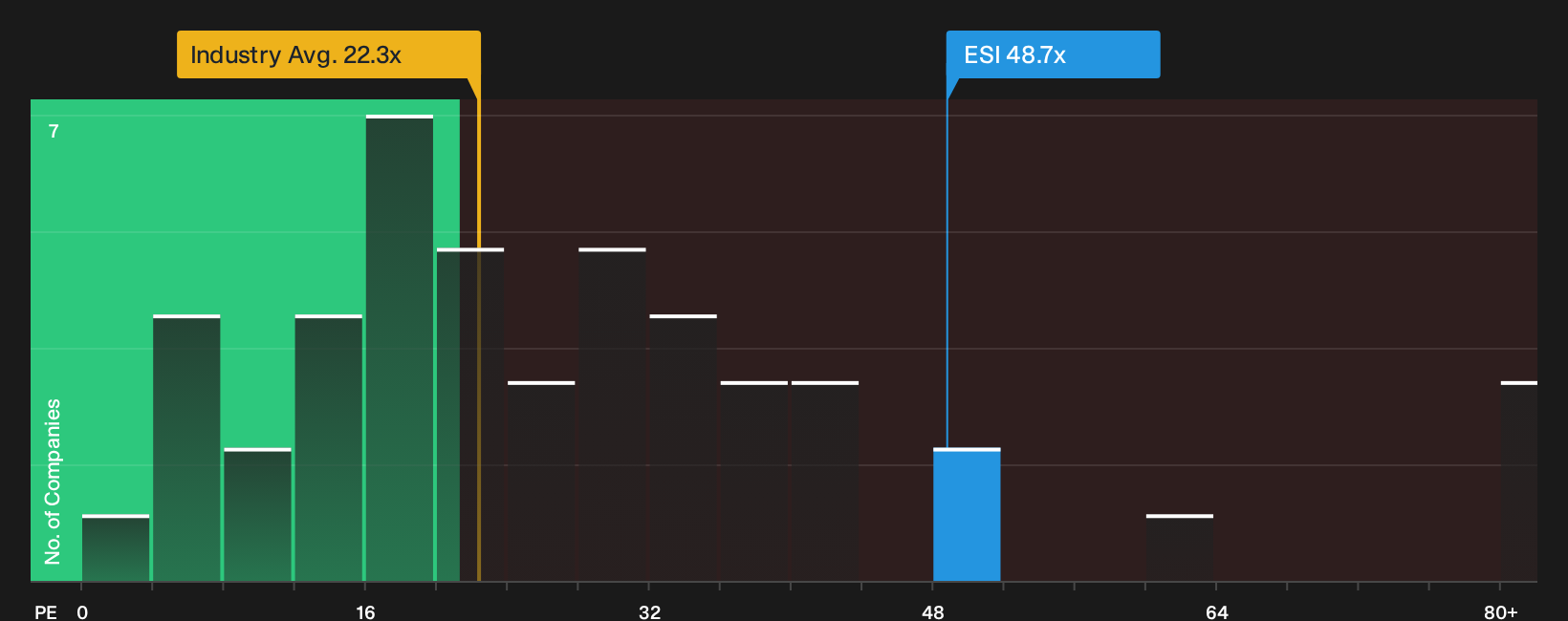 NYSE:ESI P/E Ratio as at Jul 2026
