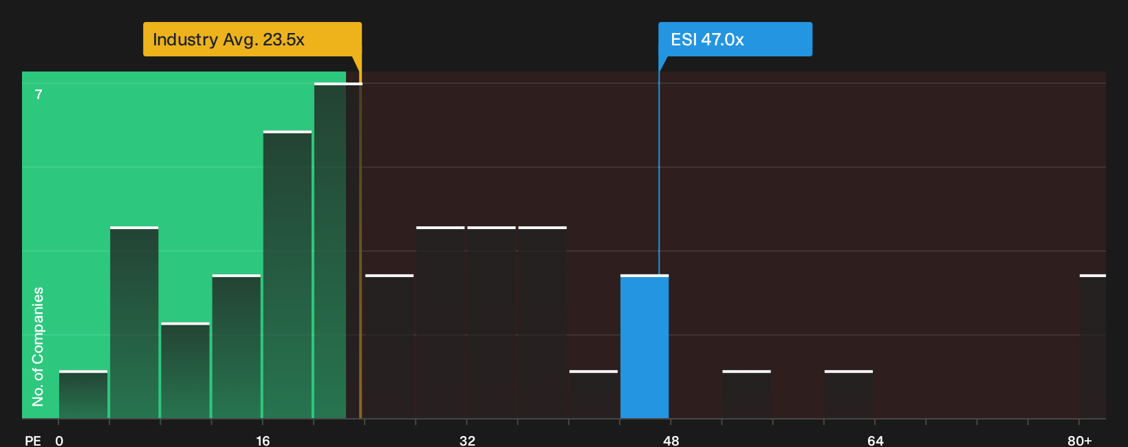 NYSE:ESI P/E Ratio as at Aug 2026