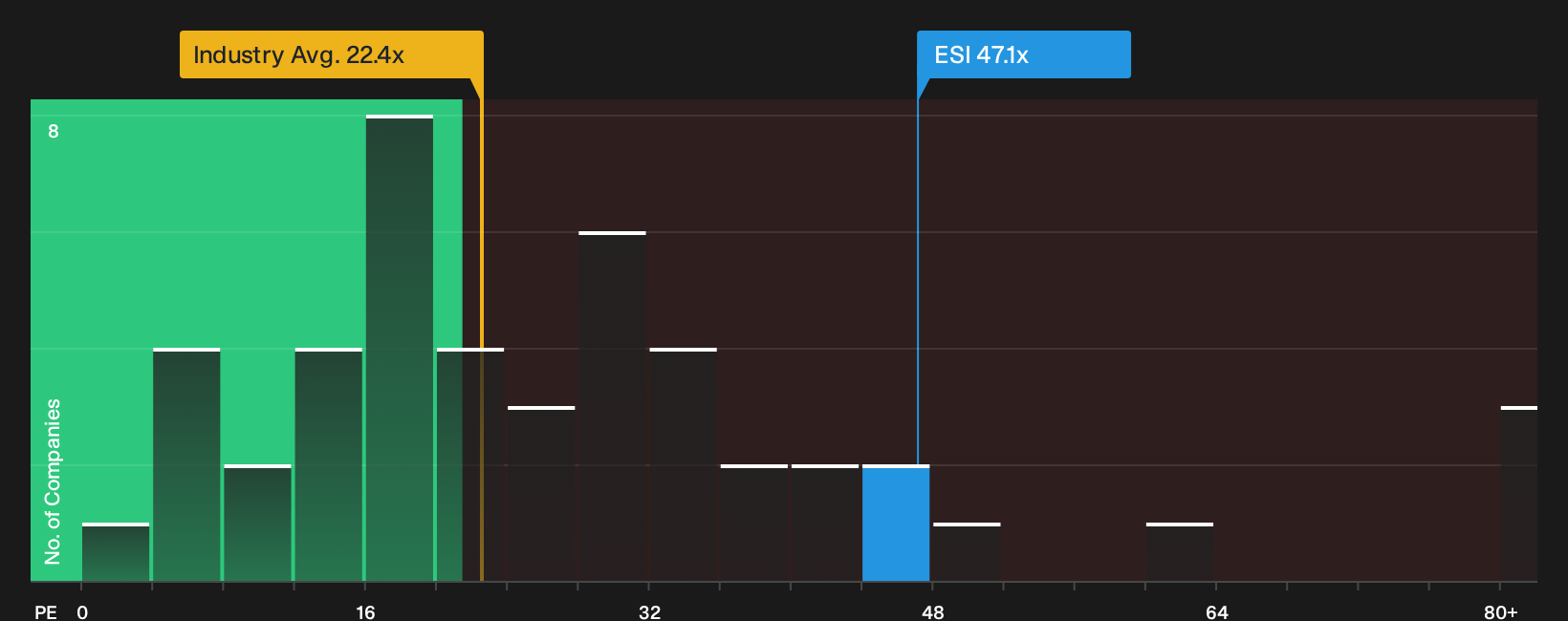 NYSE:ESI P/E Ratio as at Aug 2026
