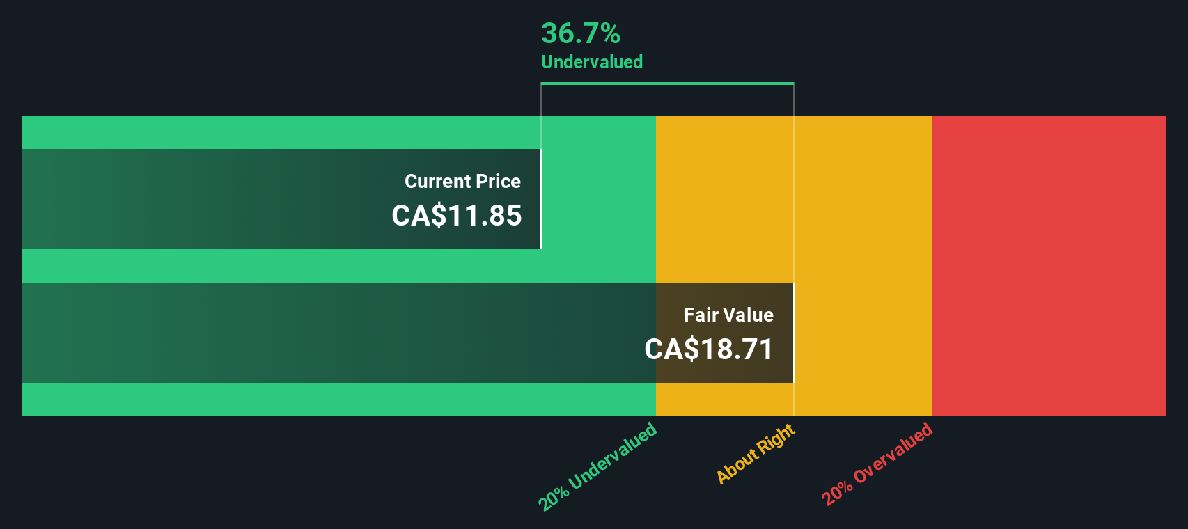 TSX:HR.UN Share price vs Value as at Dec 2024