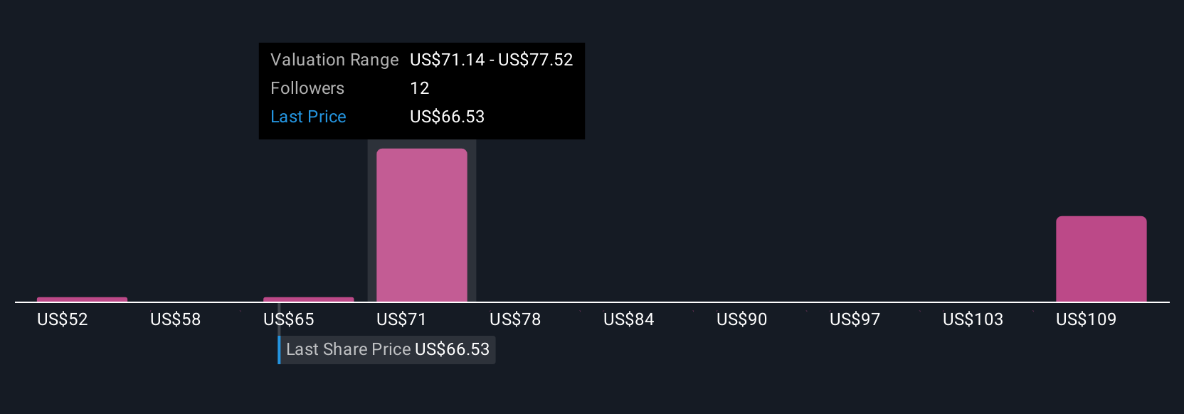 NYSE:ES Community Fair Values as at Aug 2025