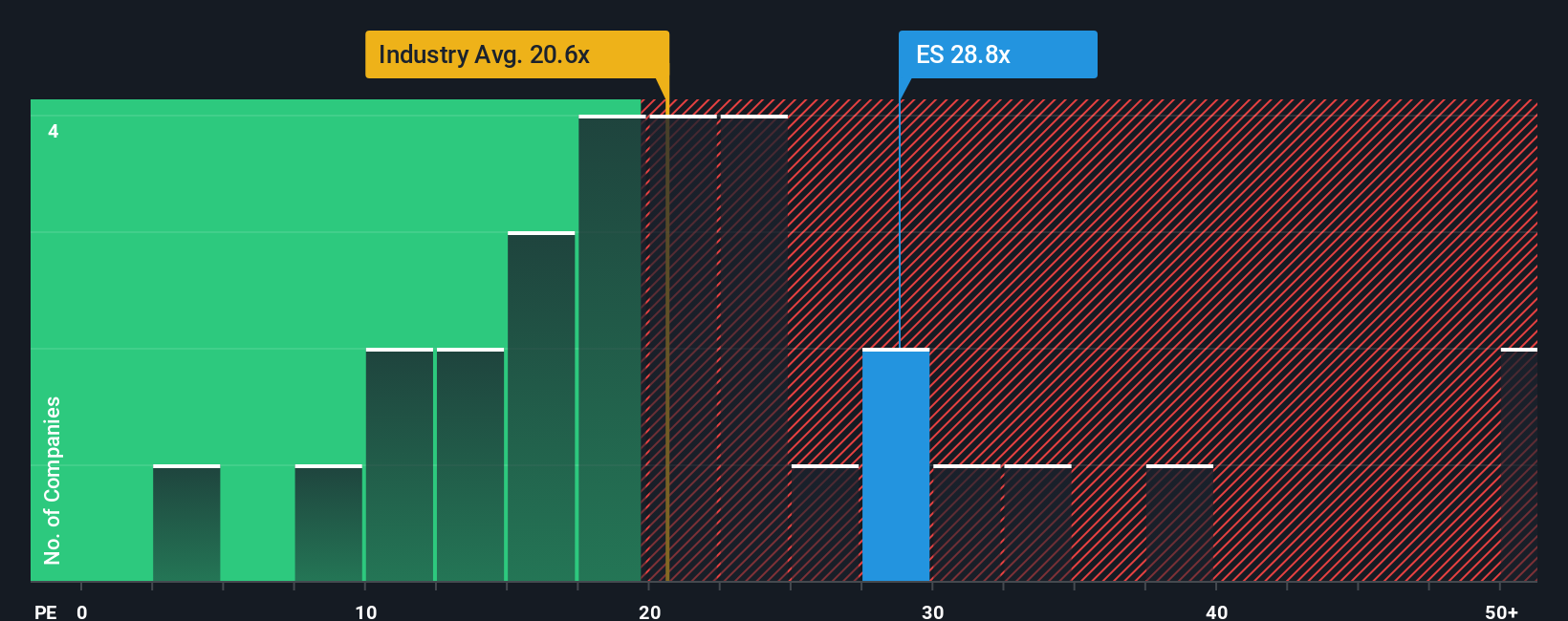 NYSE:ES PE Ratio as at Aug 2025