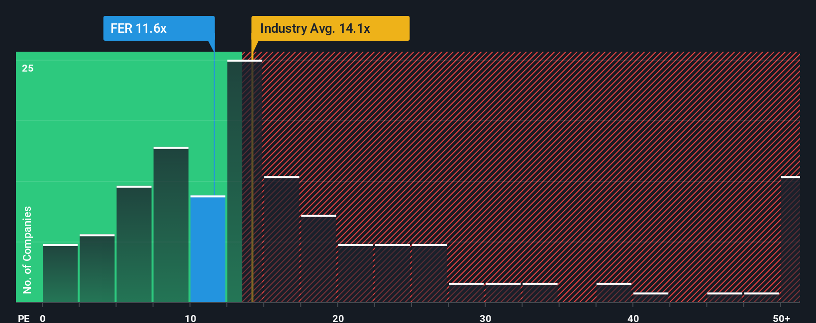 BME:FER PE Ratio as at Nov 2025