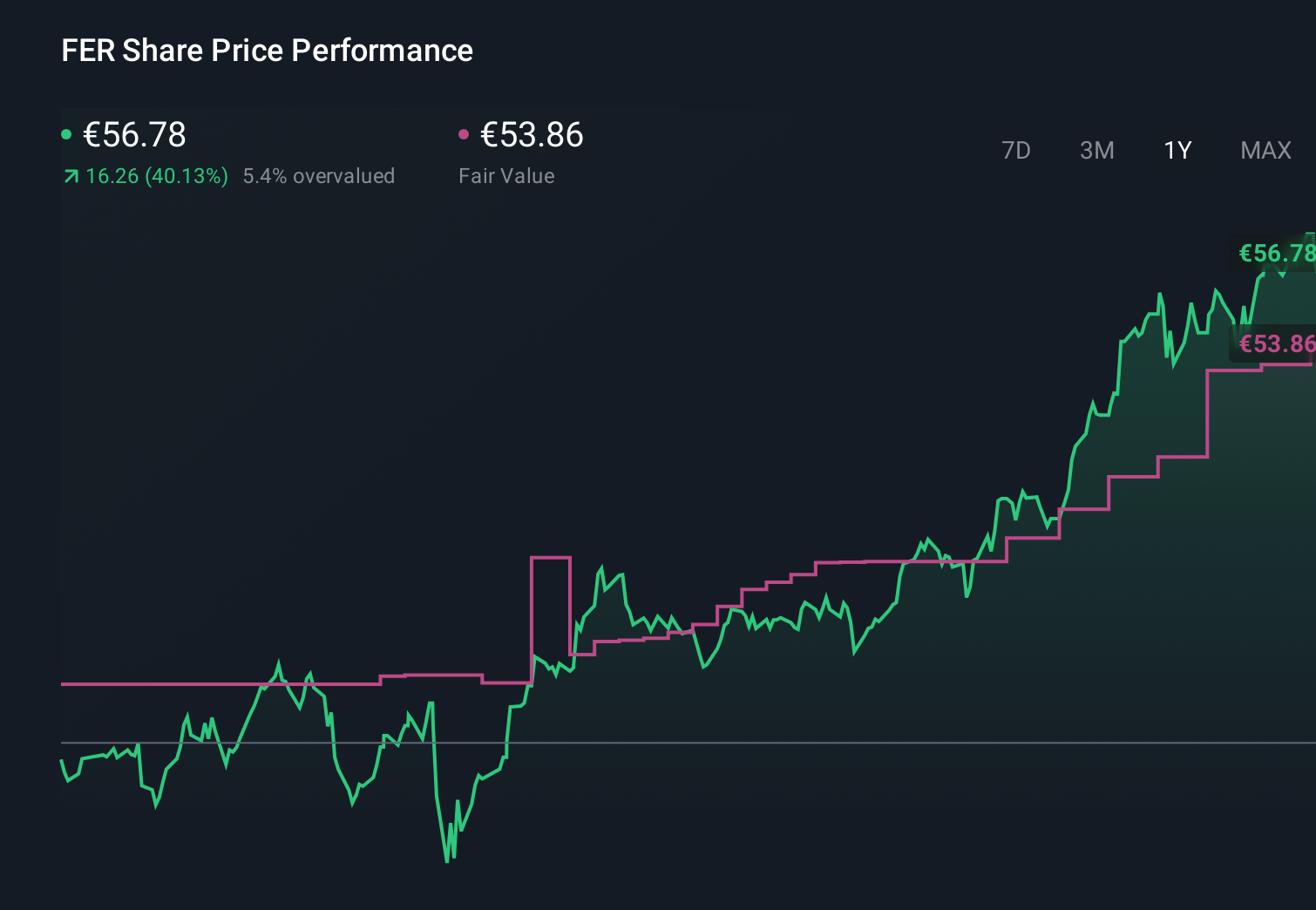 BME:FER 1-Year Stock Price Chart