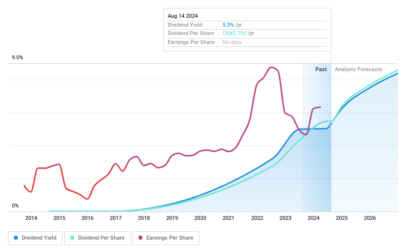 SHSE:601001 Dividend History as at Mar 2025