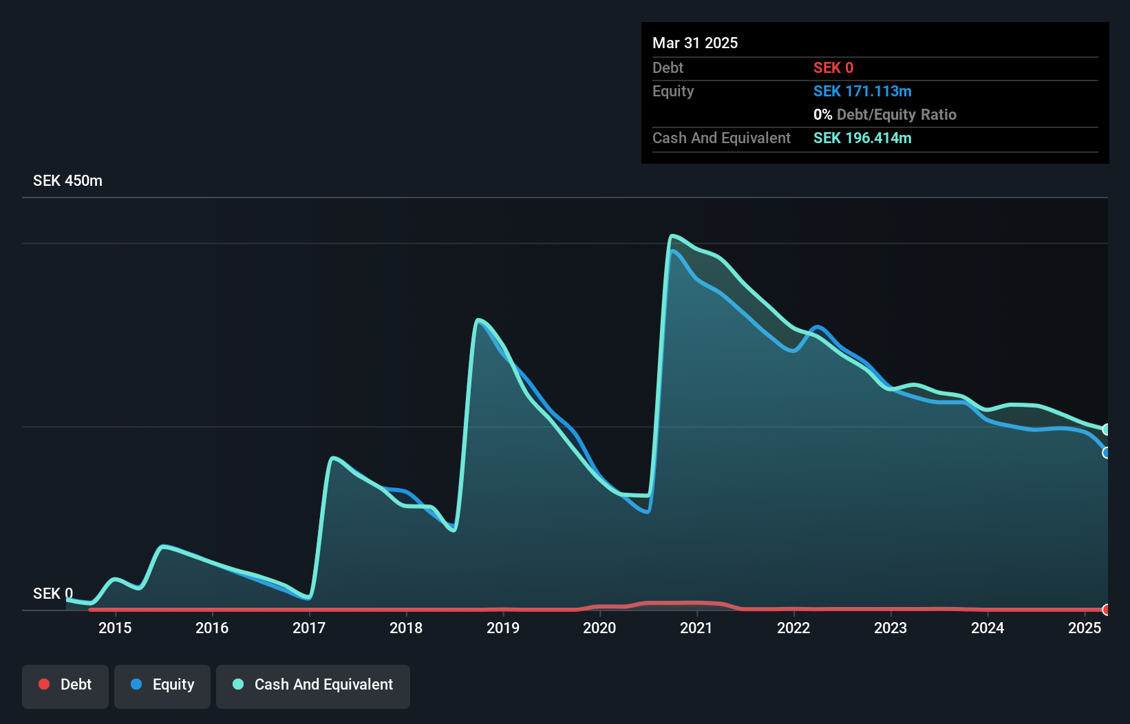 OM:BIM Debt to Equity History and Analysis as at Nov 2024