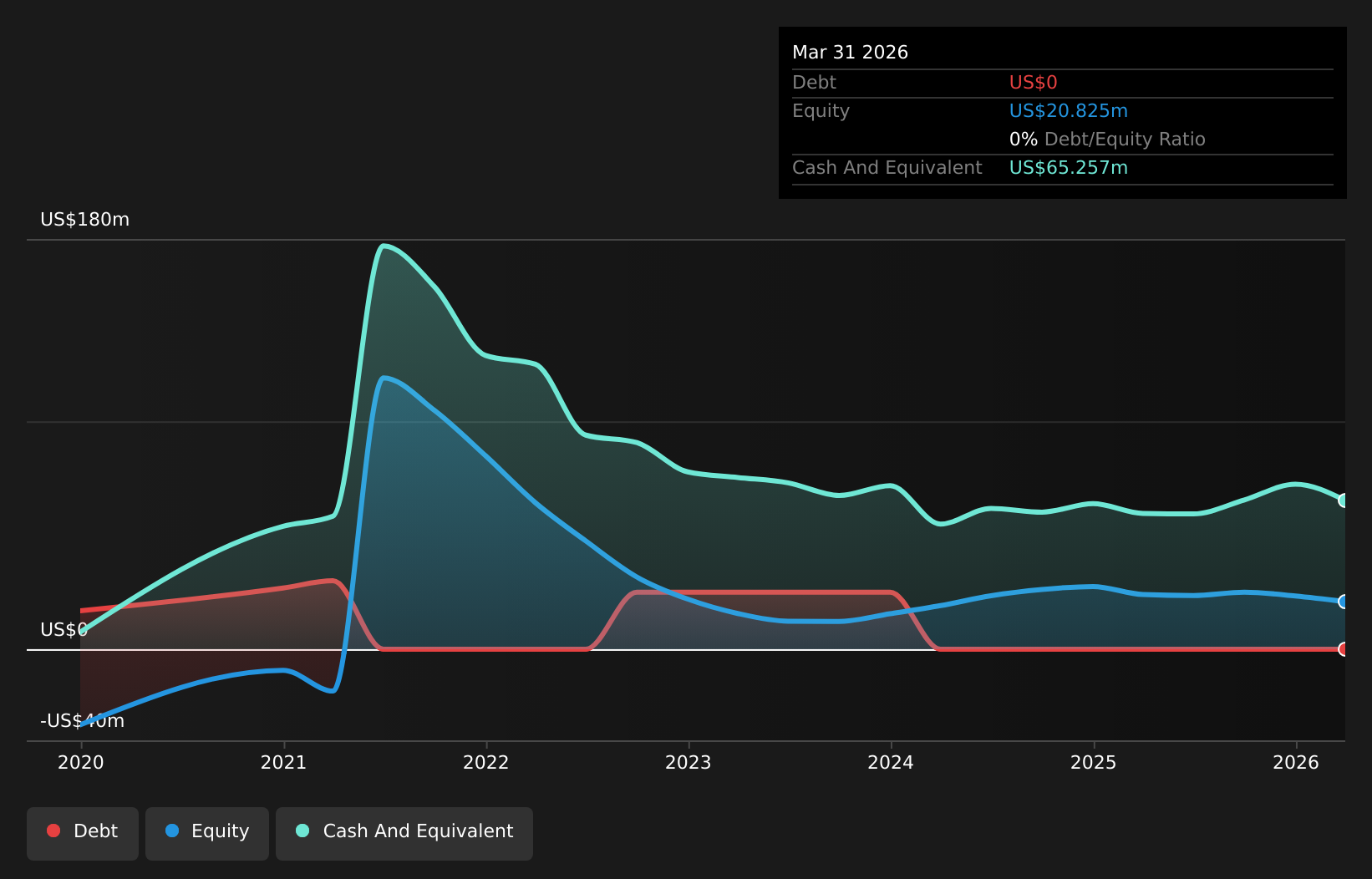 SMWB Debt to Equity History and Analysis as at Apr 2026