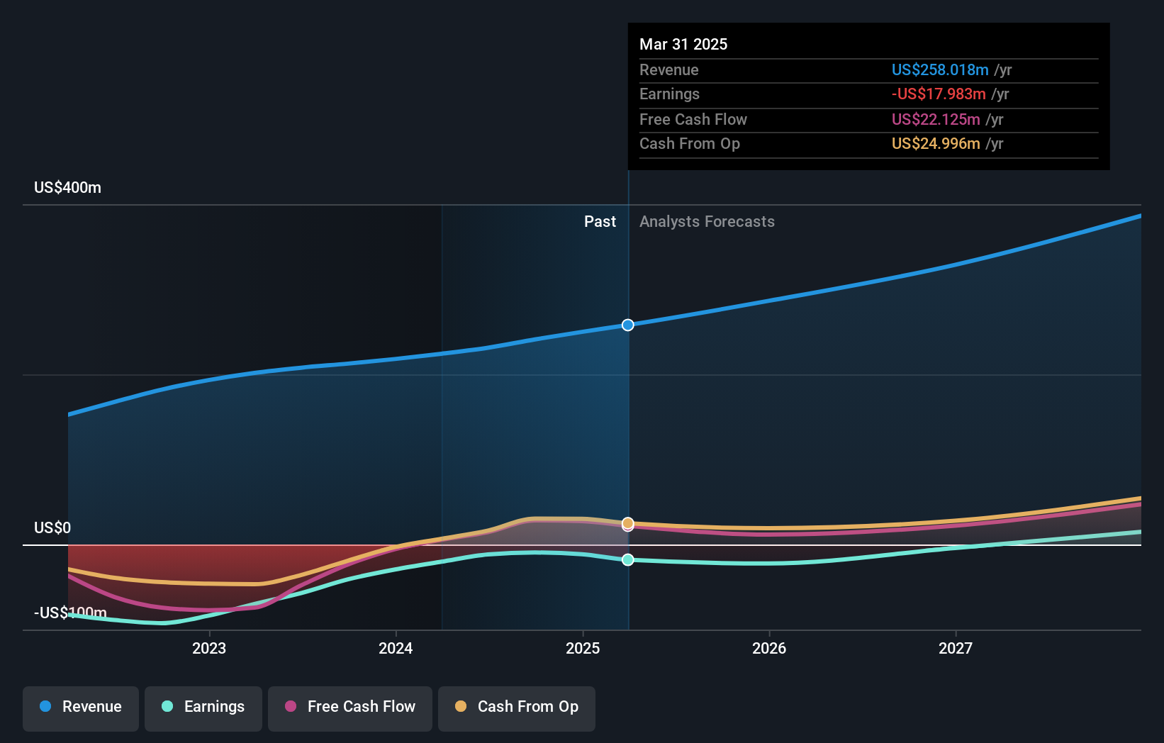 NYSE:SMWB Earnings and Revenue Growth as at Nov 2024